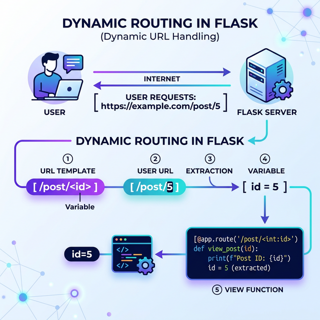 Схема работы динамической маршрутизации с параметрами в URL во Flask