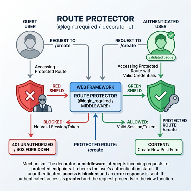 Механизм защиты маршрутов во Flask с помощью декоратора login_required