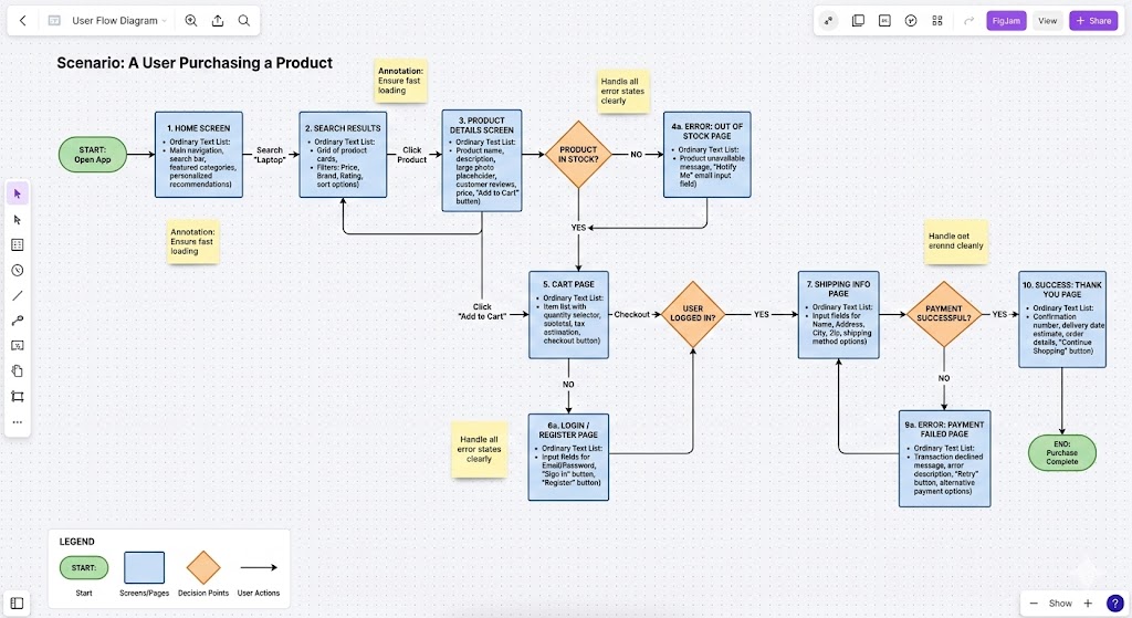 Пример детализированного User Flow